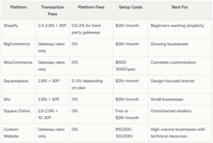 Table comparing ecommerce platforms in price and features